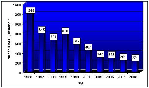 График численности гражданского населения проживающего в зоне радиационного заражения