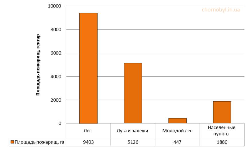 Структура земель ЧЗО сгоревших в 2015 году