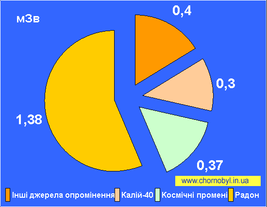 Формирование доз облучения человека