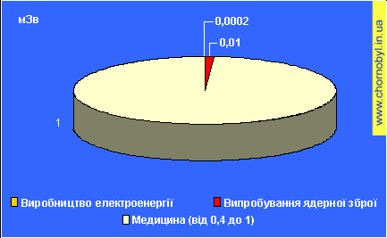 График источников облучения