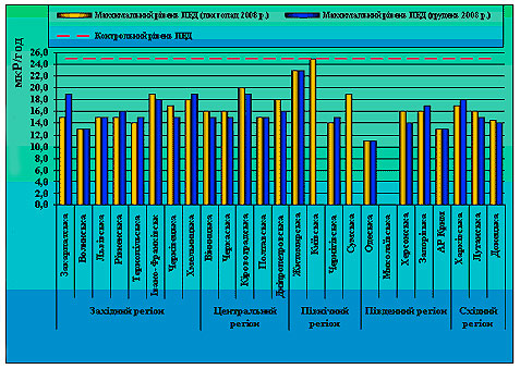 Диаграмма экспозиционной дозы, мкР/час